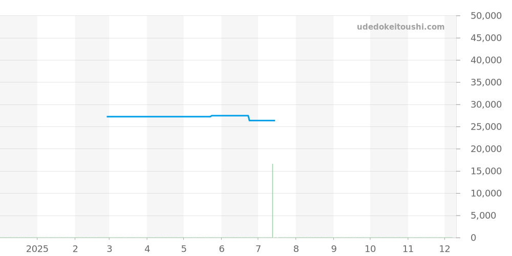 3052 BO - ルミノックス  価格・相場チャート(平均値, 1年)